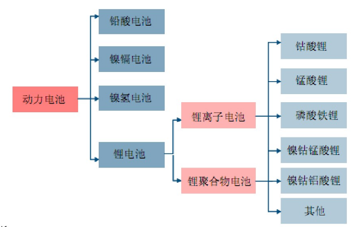動力電池所有種類 動力電池所有種類