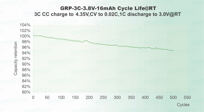 高壓快充(4.35V)：3C充電/1C放電循環500次后，容量保持率仍可達到95% 